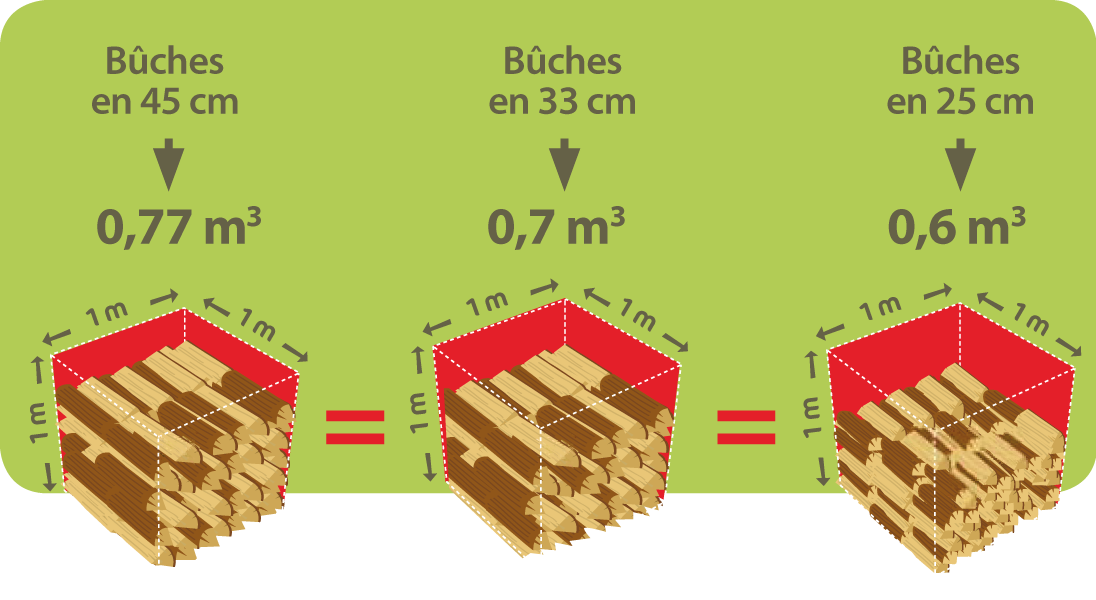 Tableau comparatifs Buches